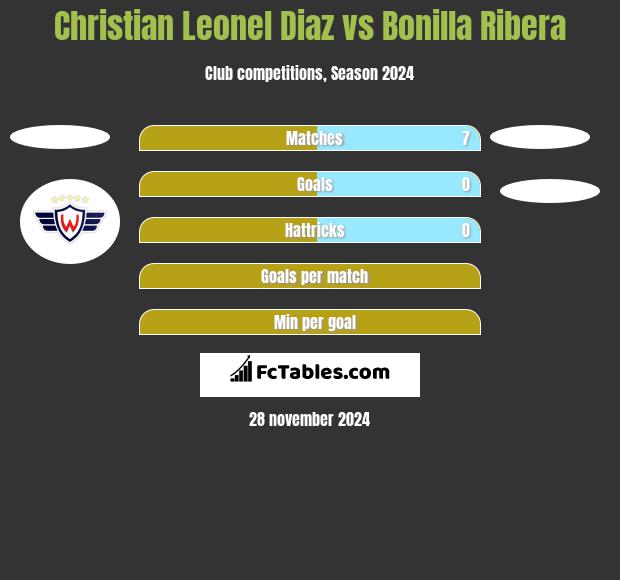 Christian Leonel Diaz vs Bonilla Ribera h2h player stats