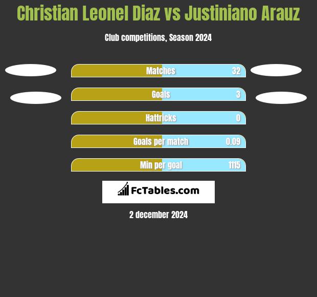 Christian Leonel Diaz vs Justiniano Arauz h2h player stats