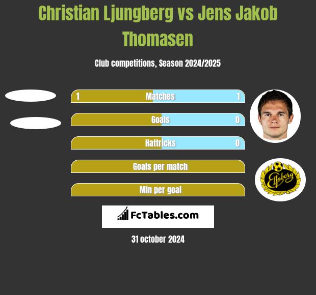 Christian Ljungberg vs Jens Jakob Thomasen h2h player stats