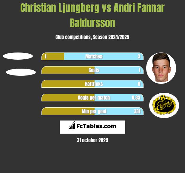 Christian Ljungberg vs Andri Fannar Baldursson h2h player stats