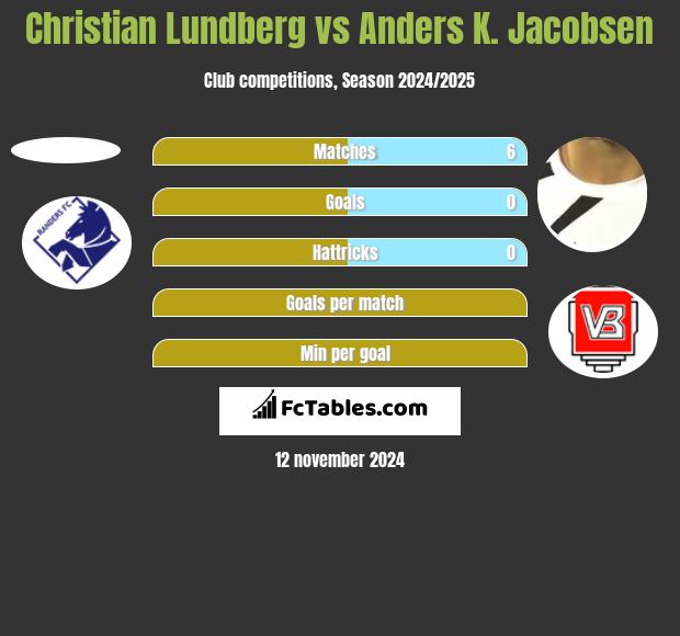 Christian Lundberg vs Anders K. Jacobsen h2h player stats