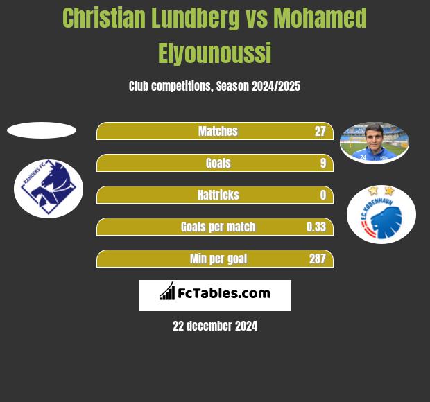 Christian Lundberg vs Mohamed Elyounoussi h2h player stats