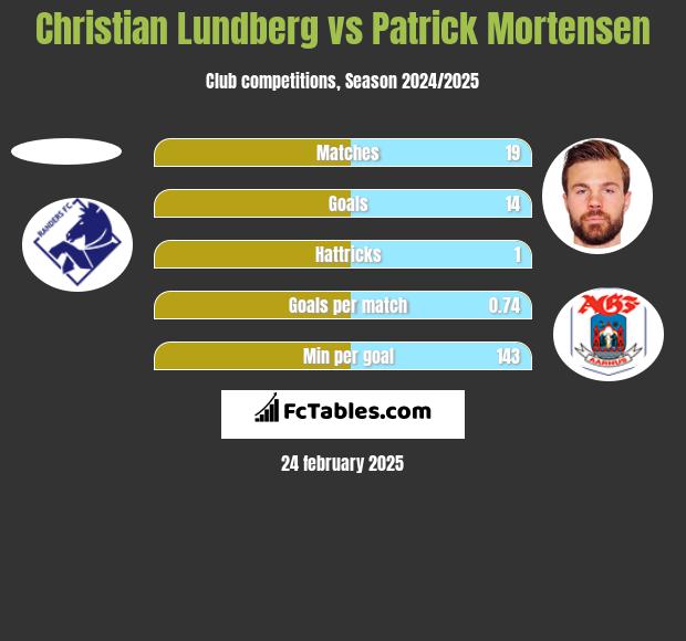 Christian Lundberg vs Patrick Mortensen h2h player stats