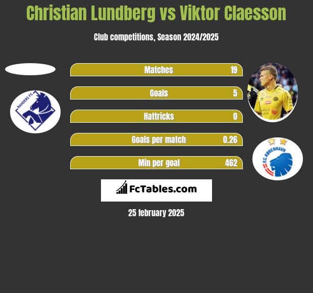 Christian Lundberg vs Viktor Claesson h2h player stats