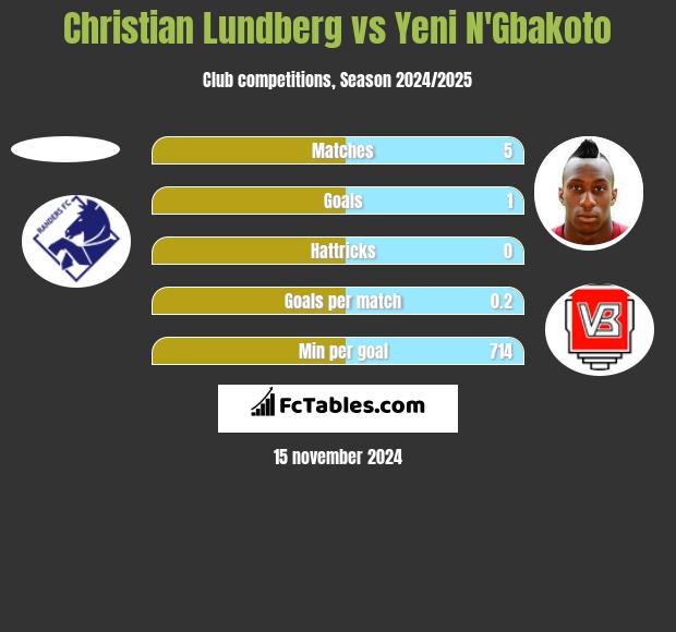 Christian Lundberg vs Yeni N'Gbakoto h2h player stats