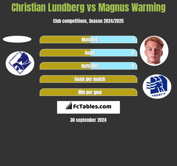 Christian Lundberg vs Magnus Warming h2h player stats