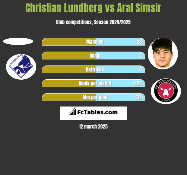 Christian Lundberg vs Aral Simsir h2h player stats