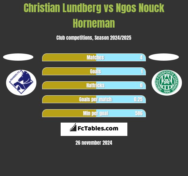 Christian Lundberg vs Ngos Nouck Horneman h2h player stats