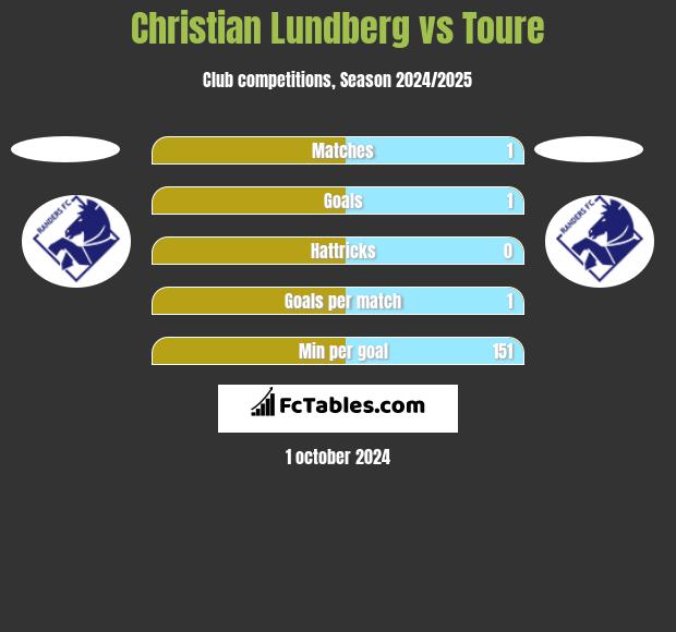 Christian Lundberg vs Toure h2h player stats