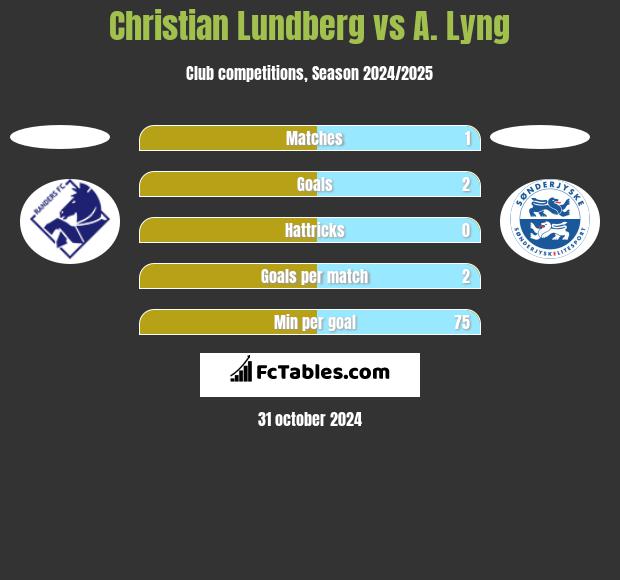 Christian Lundberg vs A. Lyng h2h player stats