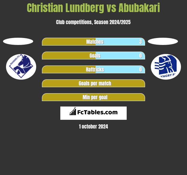 Christian Lundberg vs Abubakari h2h player stats