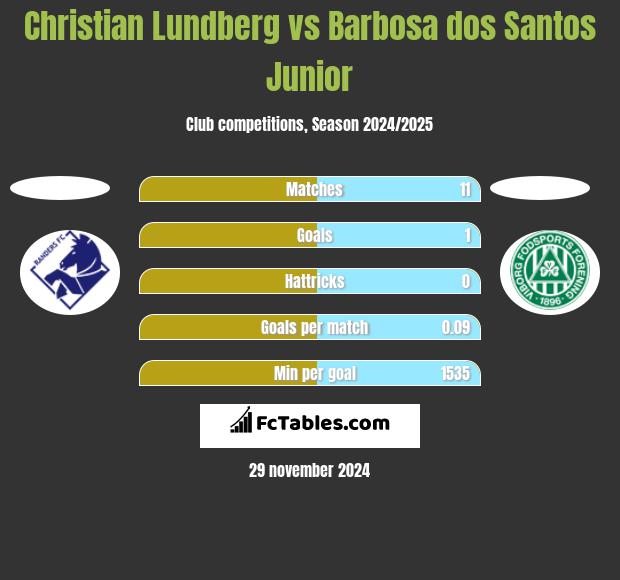 Christian Lundberg vs Barbosa dos Santos Junior h2h player stats