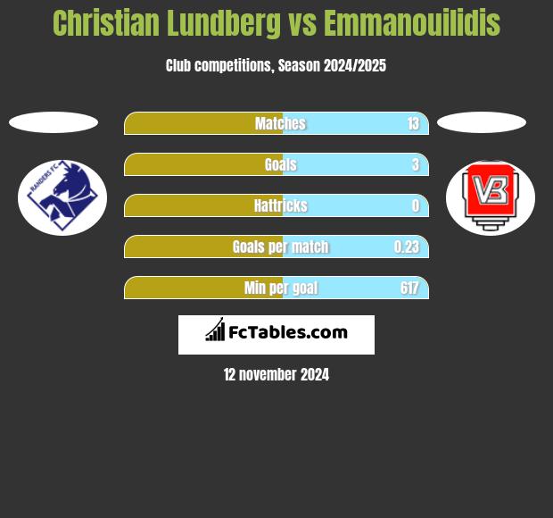 Christian Lundberg vs Emmanouilidis h2h player stats