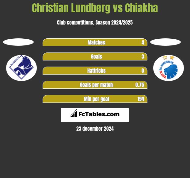 Christian Lundberg vs Chiakha h2h player stats