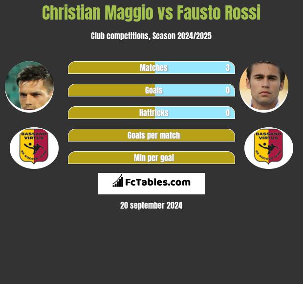 Christian Maggio vs Fausto Rossi h2h player stats