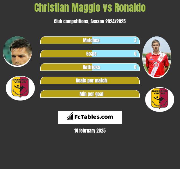 Christian Maggio vs Ronaldo h2h player stats