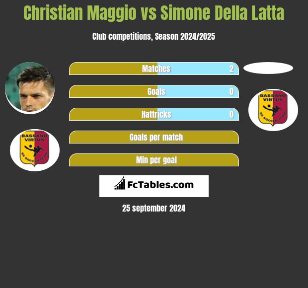 Christian Maggio vs Simone Della Latta h2h player stats