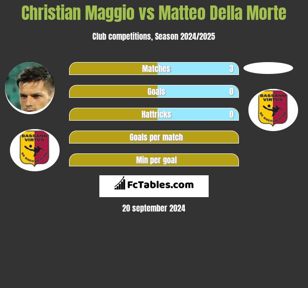 Christian Maggio vs Matteo Della Morte h2h player stats