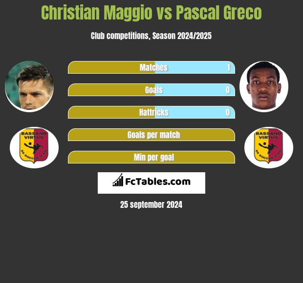 Christian Maggio vs Pascal Greco h2h player stats