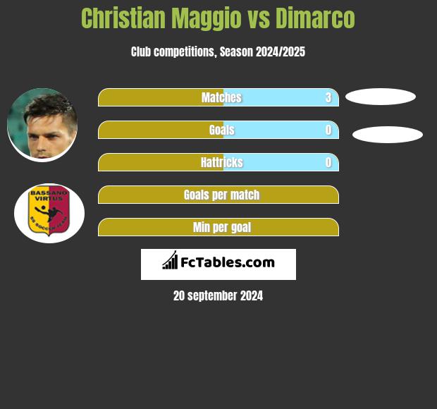 Christian Maggio vs Dimarco h2h player stats