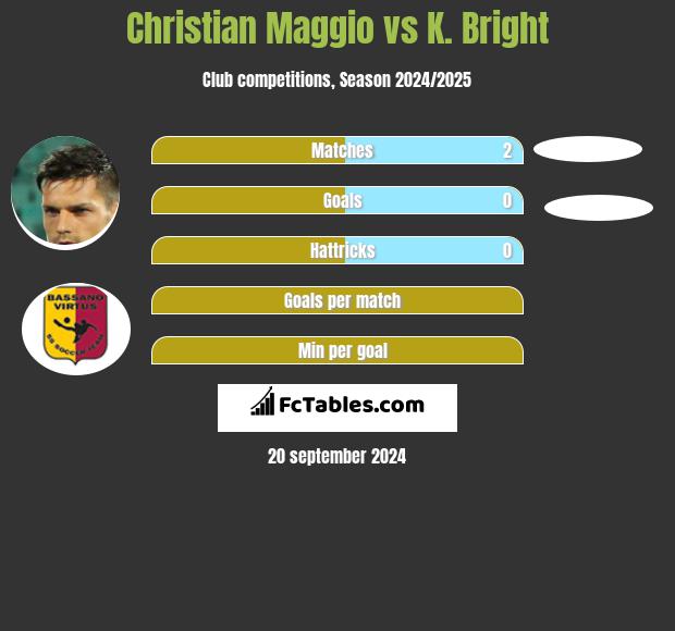 Christian Maggio vs K. Bright h2h player stats