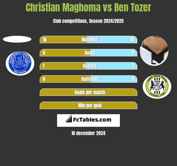 Christian Maghoma vs Ben Tozer h2h player stats