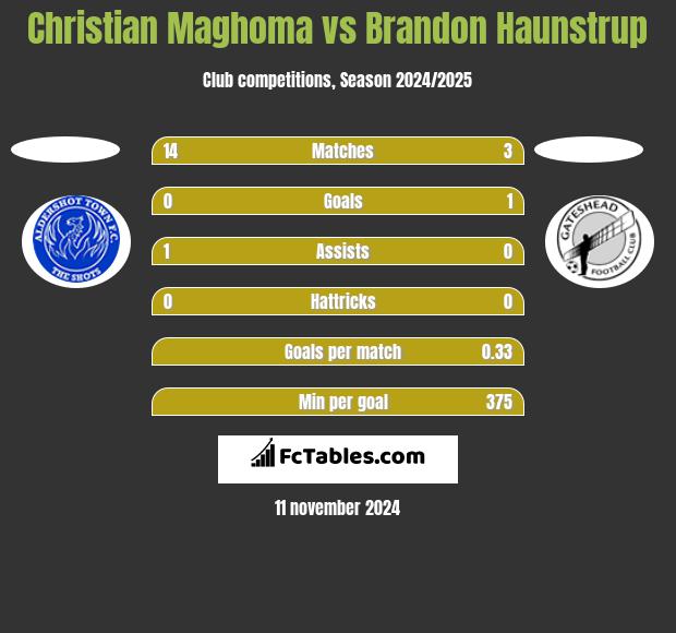 Christian Maghoma vs Brandon Haunstrup h2h player stats