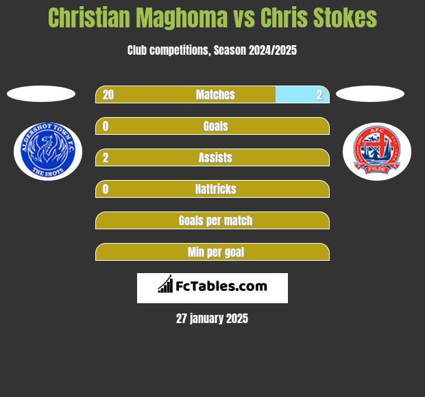 Christian Maghoma vs Chris Stokes h2h player stats