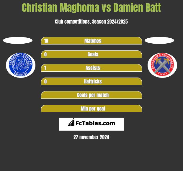 Christian Maghoma vs Damien Batt h2h player stats