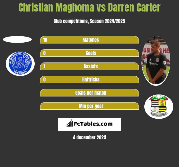 Christian Maghoma vs Darren Carter h2h player stats