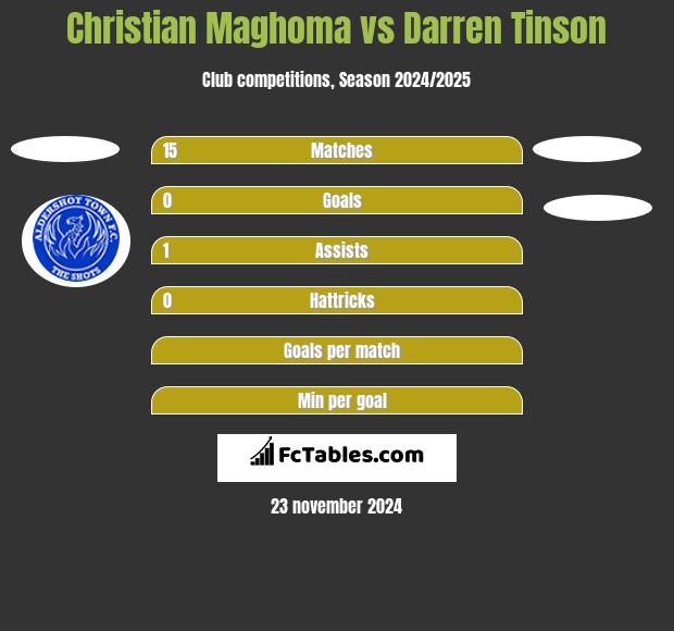 Christian Maghoma vs Darren Tinson h2h player stats