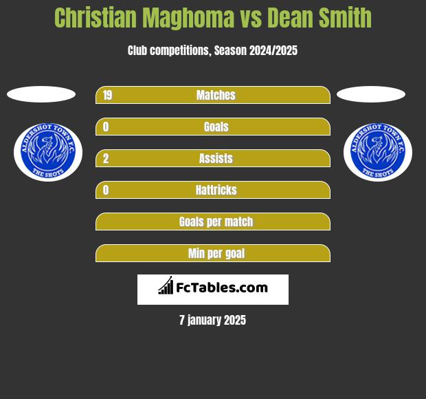 Christian Maghoma vs Dean Smith h2h player stats