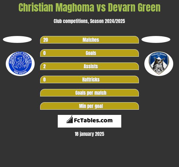 Christian Maghoma vs Devarn Green h2h player stats