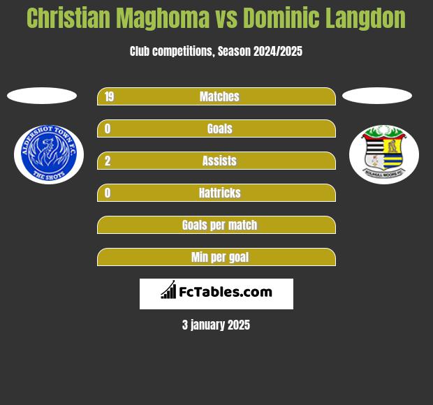 Christian Maghoma vs Dominic Langdon h2h player stats