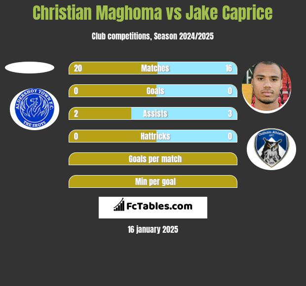 Christian Maghoma vs Jake Caprice h2h player stats