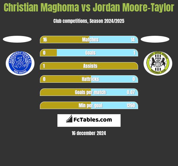 Christian Maghoma vs Jordan Moore-Taylor h2h player stats