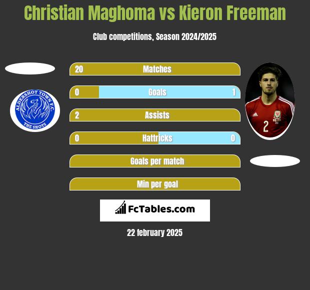 Christian Maghoma vs Kieron Freeman h2h player stats