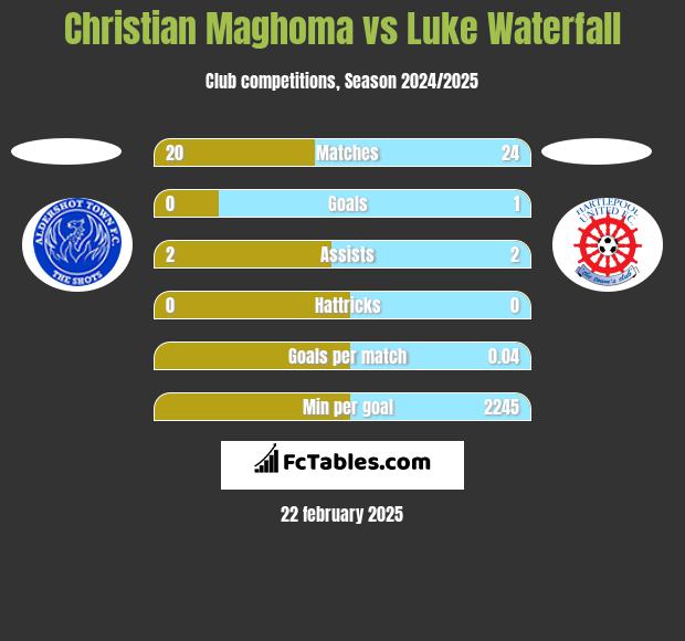 Christian Maghoma vs Luke Waterfall h2h player stats