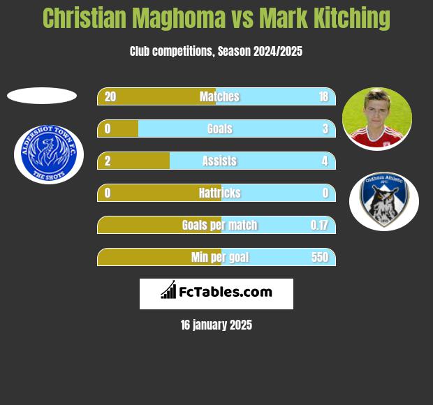 Christian Maghoma vs Mark Kitching h2h player stats