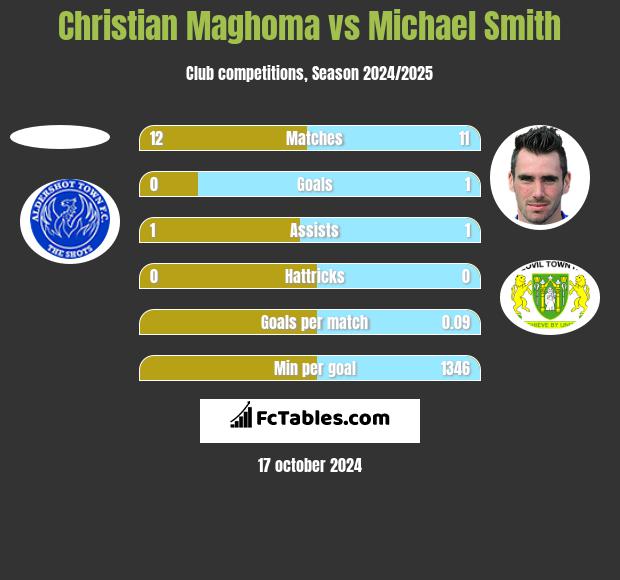 Christian Maghoma vs Michael Smith h2h player stats