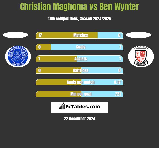 Christian Maghoma vs Ben Wynter h2h player stats