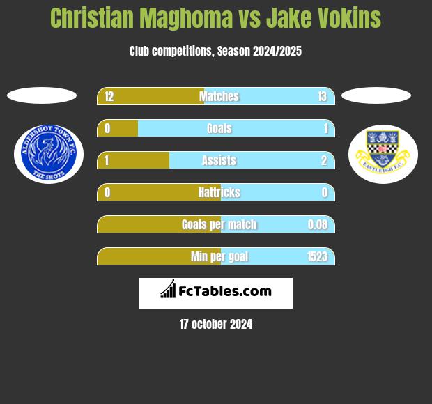 Christian Maghoma vs Jake Vokins h2h player stats