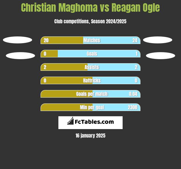 Christian Maghoma vs Reagan Ogle h2h player stats