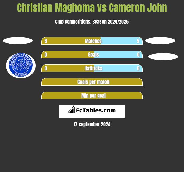 Christian Maghoma vs Cameron John h2h player stats