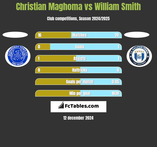 Christian Maghoma vs William Smith h2h player stats