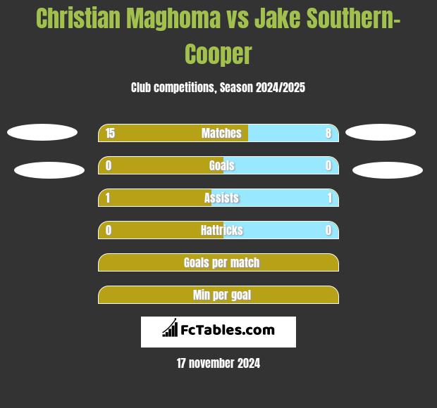 Christian Maghoma vs Jake Southern-Cooper h2h player stats