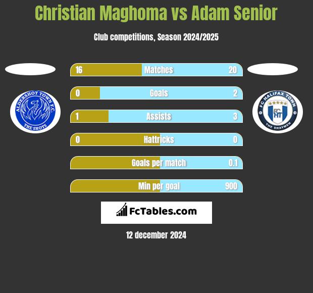 Christian Maghoma vs Adam Senior h2h player stats