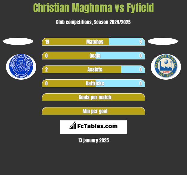 Christian Maghoma vs Fyfield h2h player stats