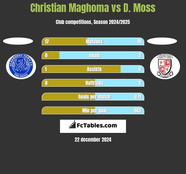 Christian Maghoma vs D. Moss h2h player stats