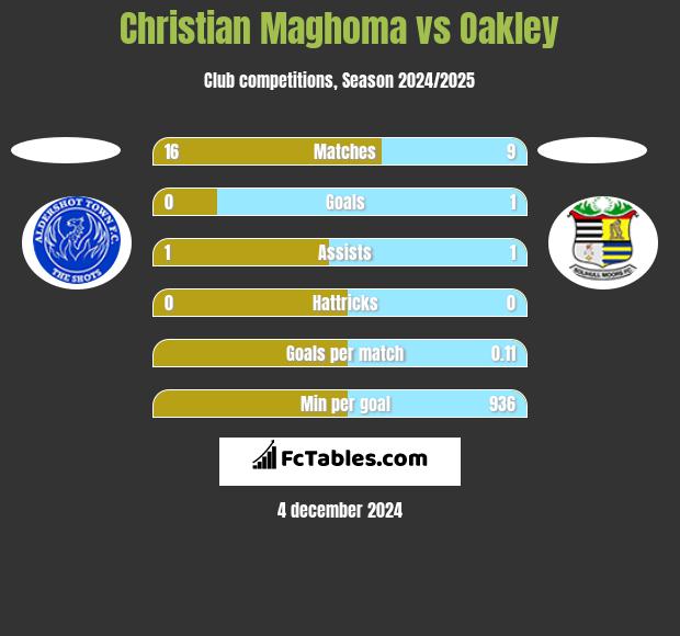 Christian Maghoma vs Oakley h2h player stats